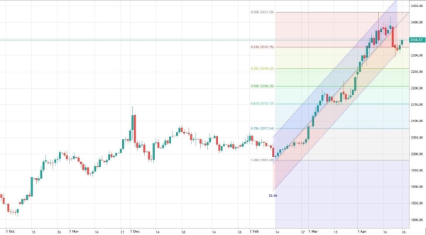 Нефтяные 